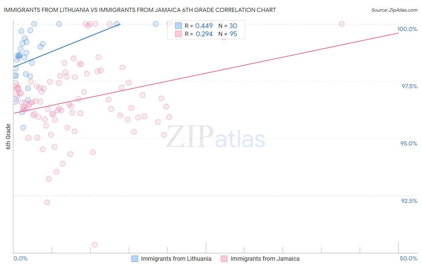 Immigrants from Lithuania vs Immigrants from Jamaica 6th Grade