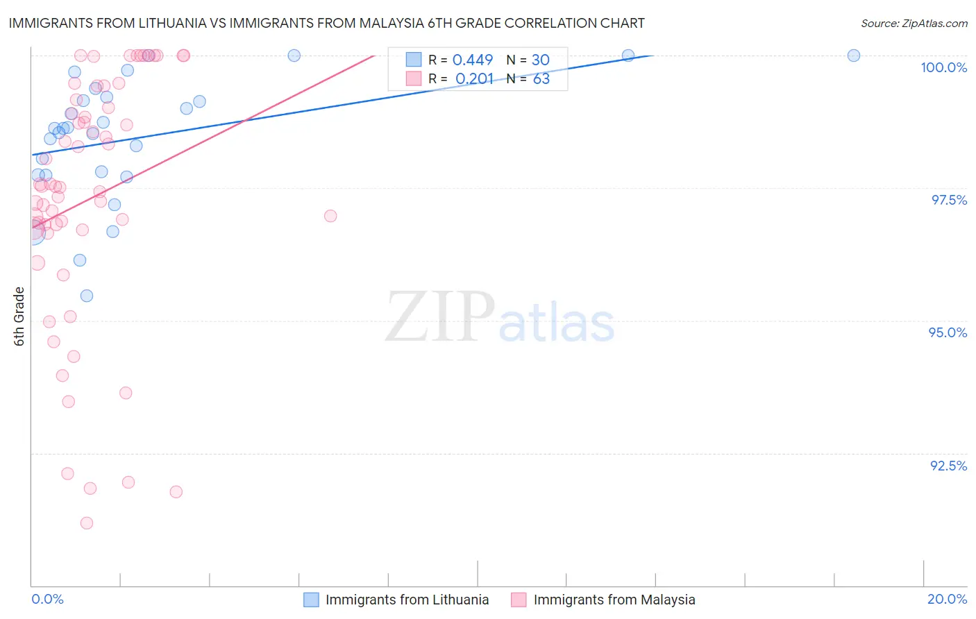 Immigrants from Lithuania vs Immigrants from Malaysia 6th Grade