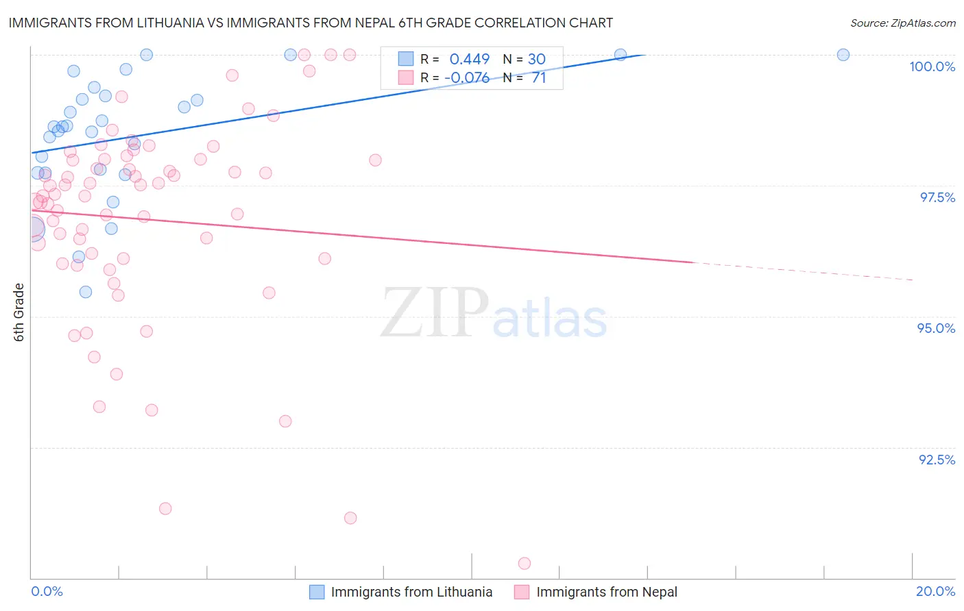 Immigrants from Lithuania vs Immigrants from Nepal 6th Grade