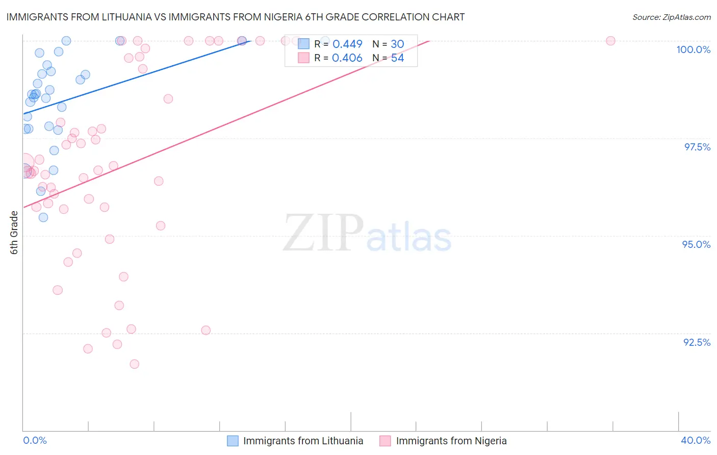 Immigrants from Lithuania vs Immigrants from Nigeria 6th Grade