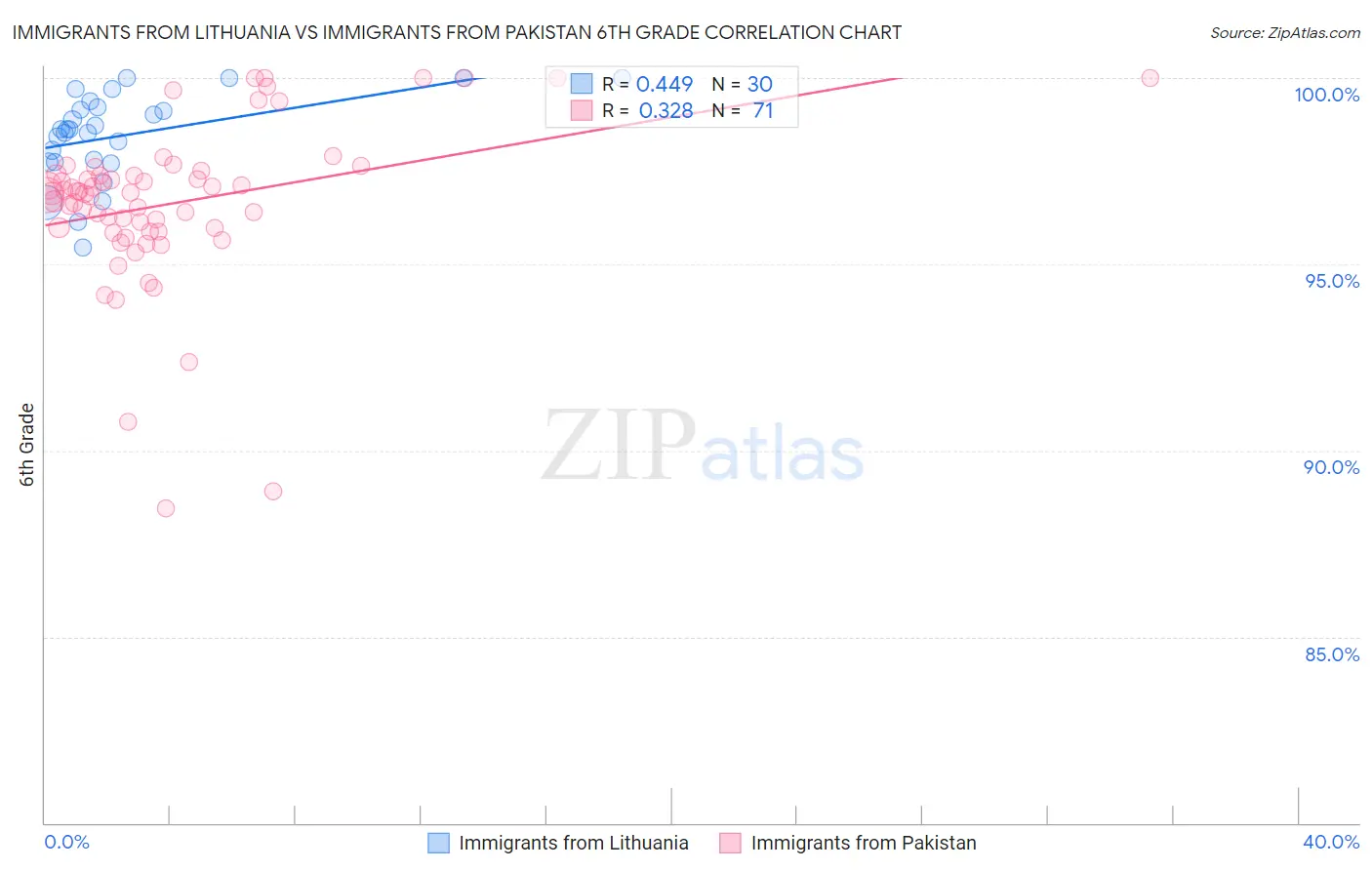 Immigrants from Lithuania vs Immigrants from Pakistan 6th Grade