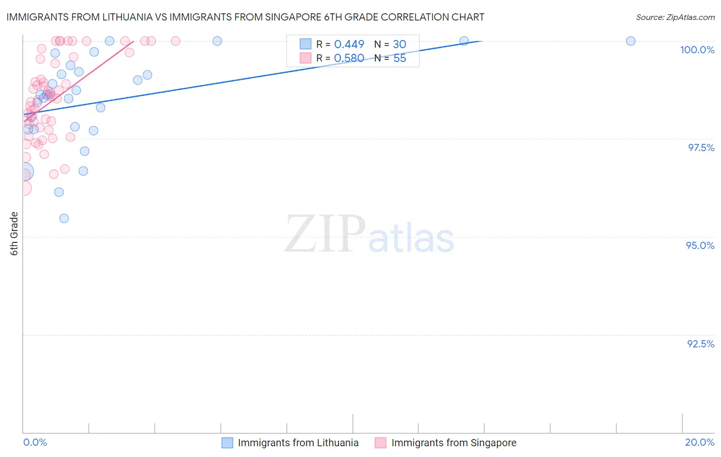 Immigrants from Lithuania vs Immigrants from Singapore 6th Grade