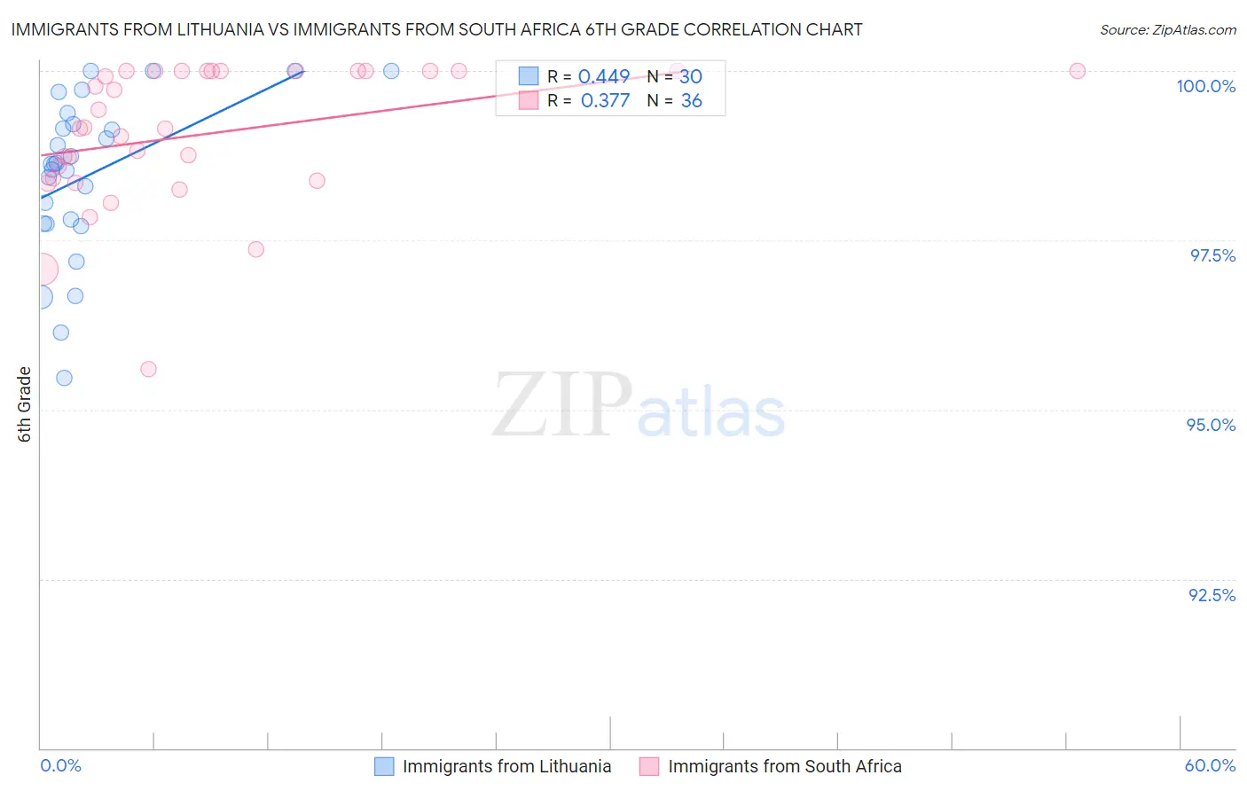 Immigrants from Lithuania vs Immigrants from South Africa 6th Grade