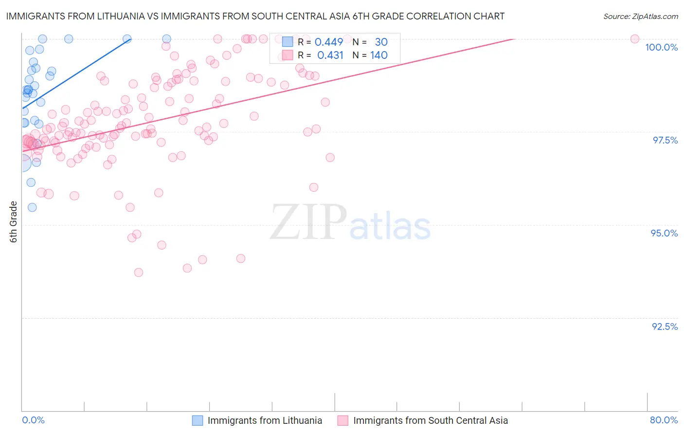 Immigrants from Lithuania vs Immigrants from South Central Asia 6th Grade