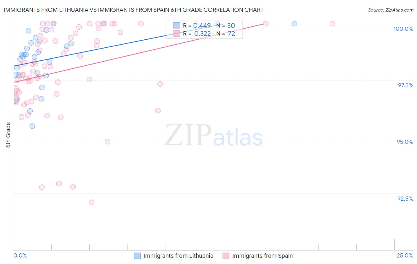 Immigrants from Lithuania vs Immigrants from Spain 6th Grade