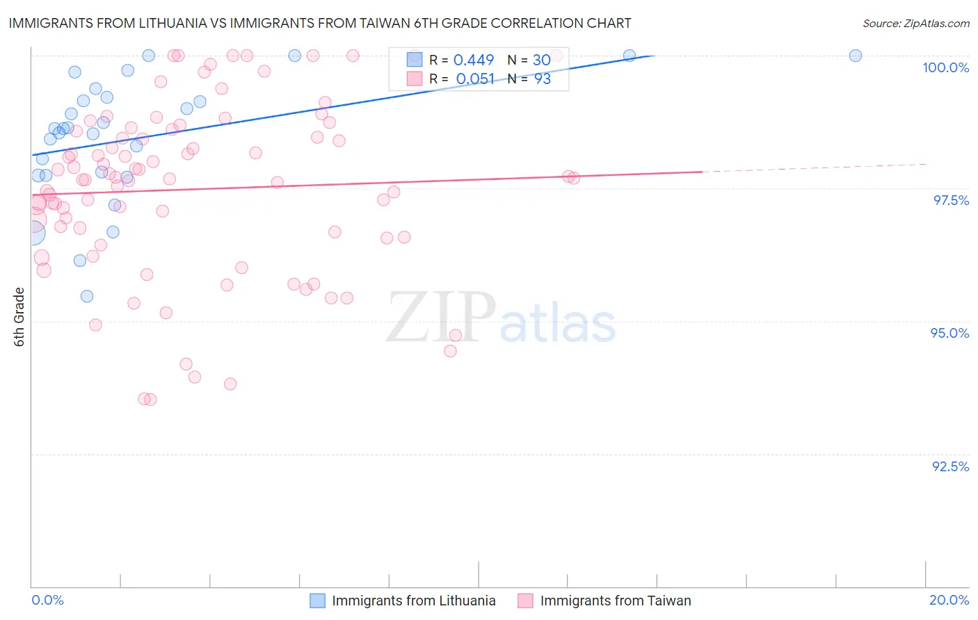 Immigrants from Lithuania vs Immigrants from Taiwan 6th Grade