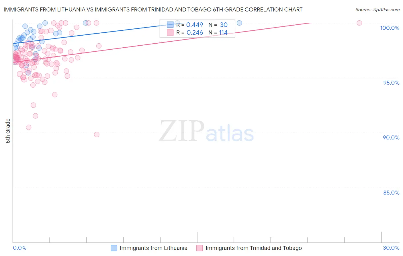 Immigrants from Lithuania vs Immigrants from Trinidad and Tobago 6th Grade