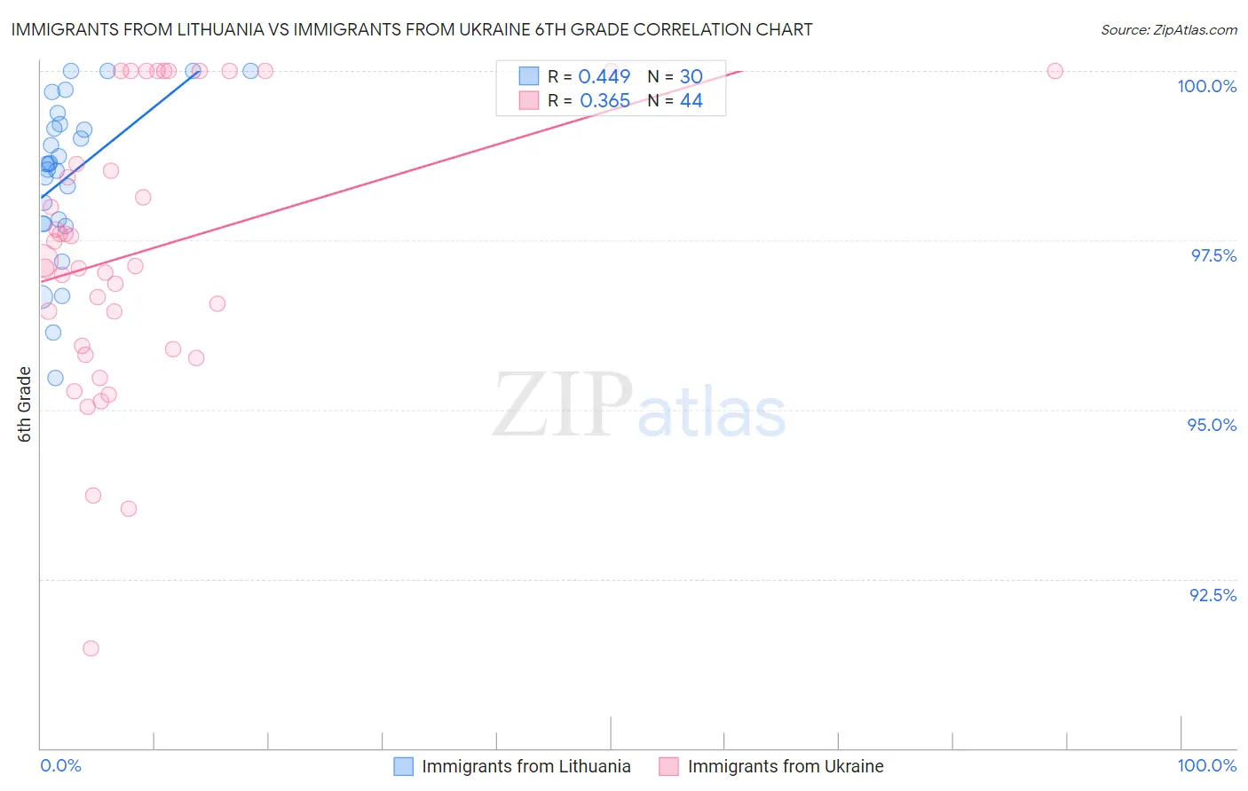 Immigrants from Lithuania vs Immigrants from Ukraine 6th Grade