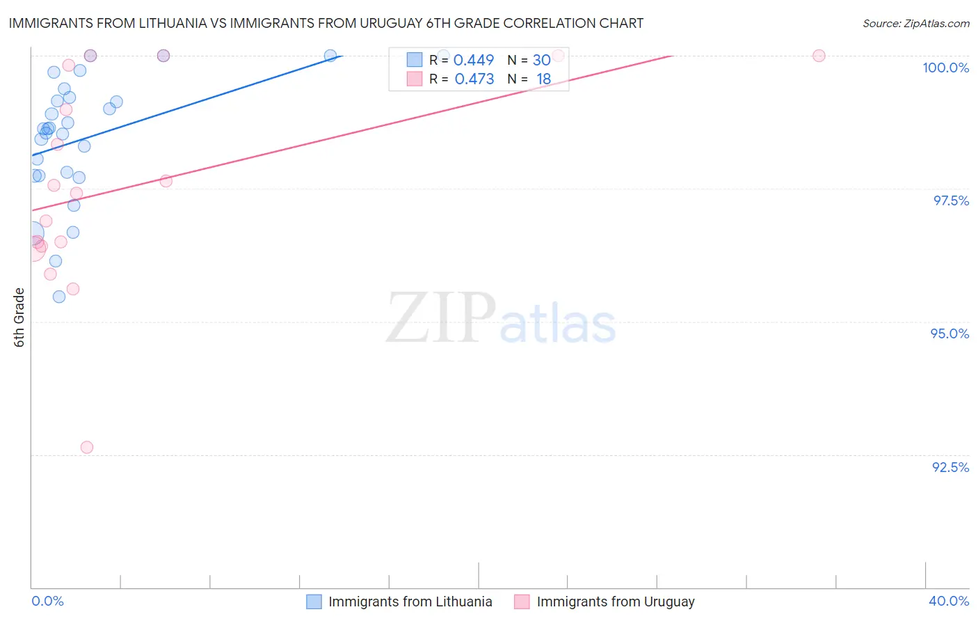 Immigrants from Lithuania vs Immigrants from Uruguay 6th Grade