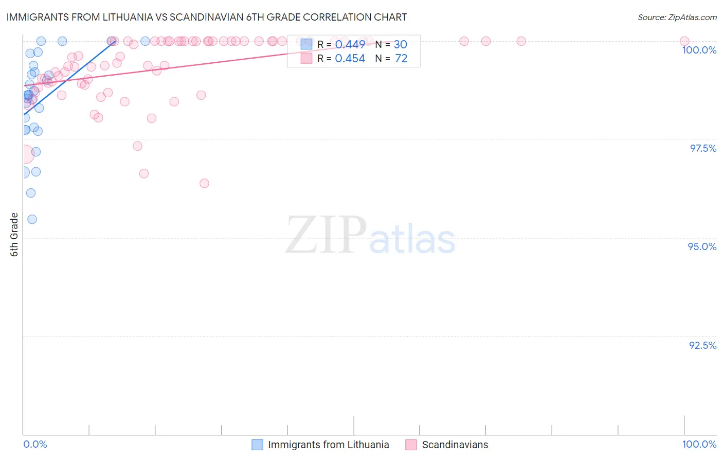 Immigrants from Lithuania vs Scandinavian 6th Grade