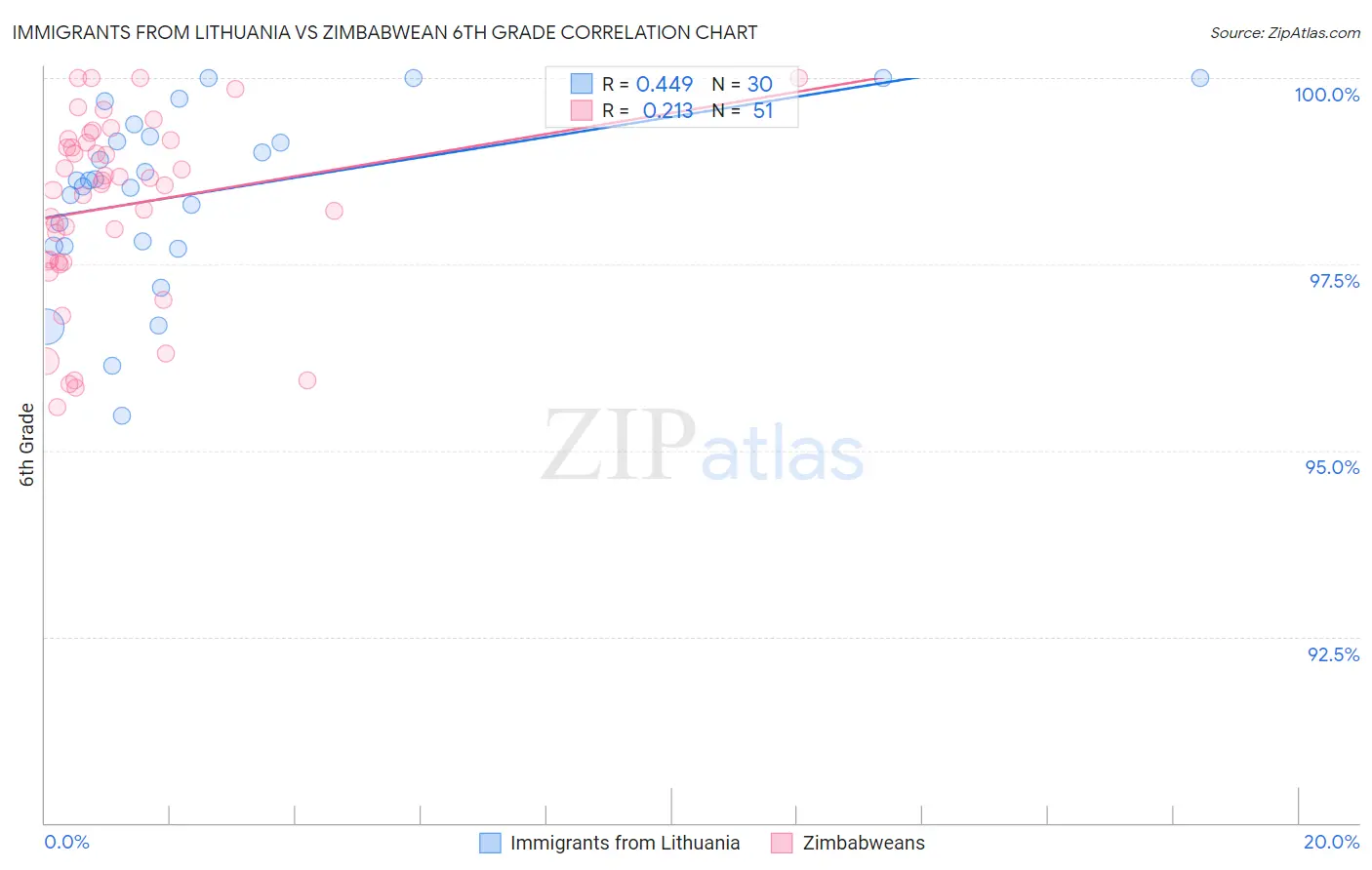 Immigrants from Lithuania vs Zimbabwean 6th Grade