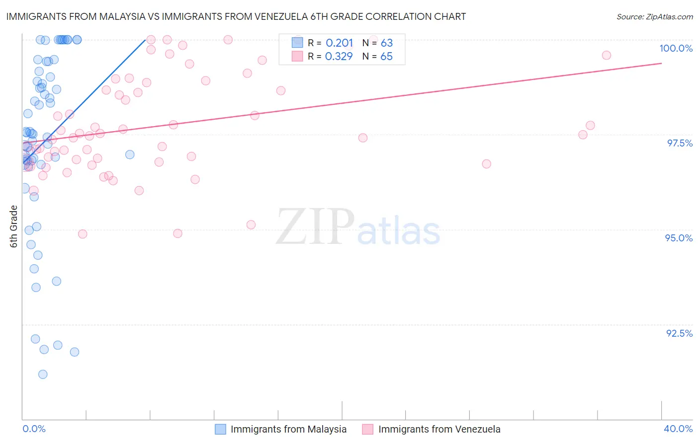 Immigrants from Malaysia vs Immigrants from Venezuela 6th Grade