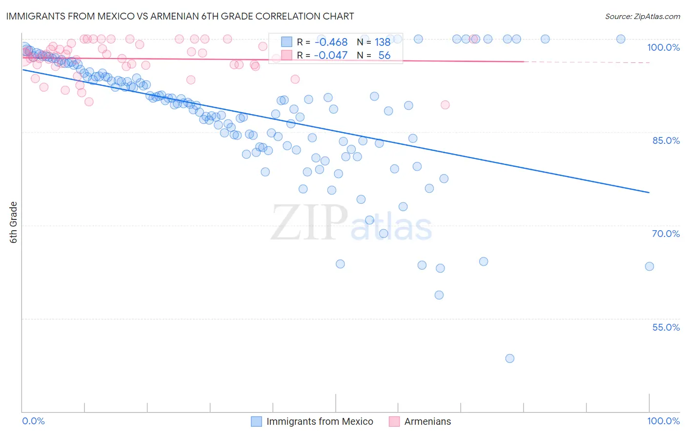 Immigrants from Mexico vs Armenian 6th Grade