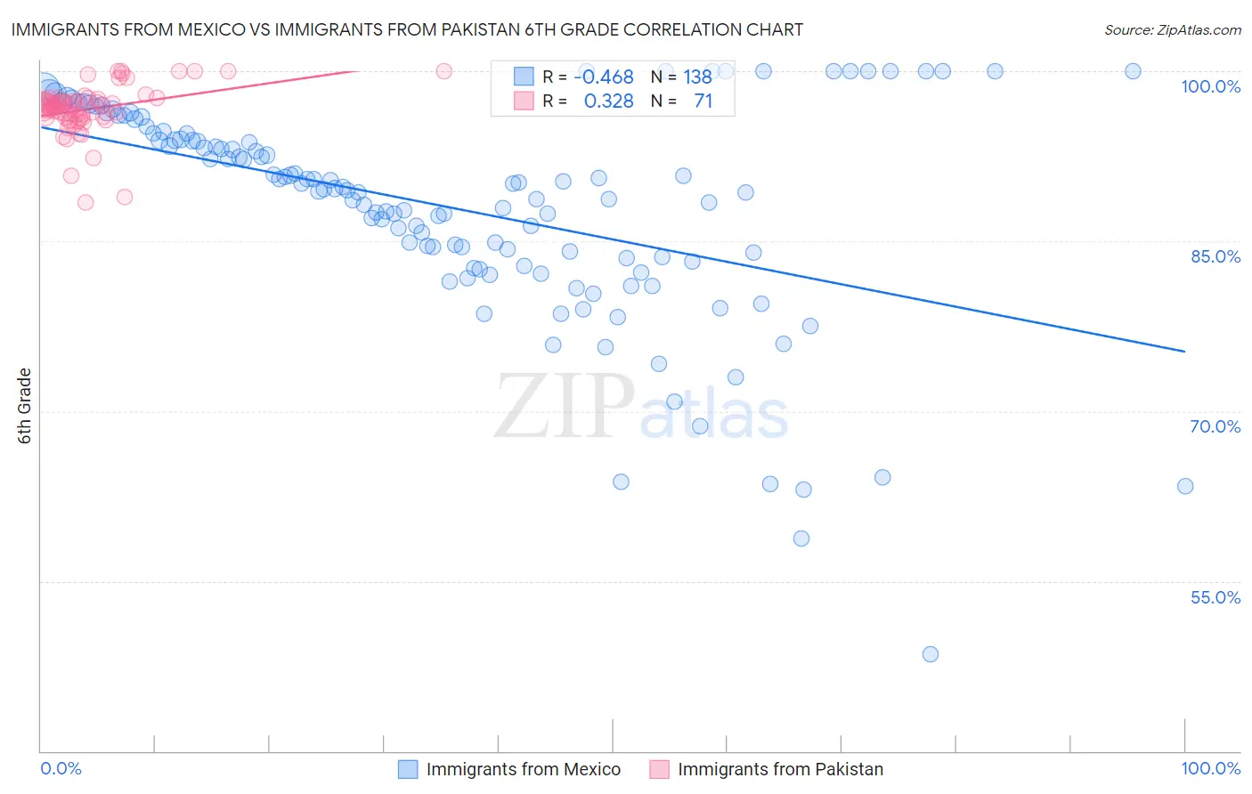 Immigrants from Mexico vs Immigrants from Pakistan 6th Grade