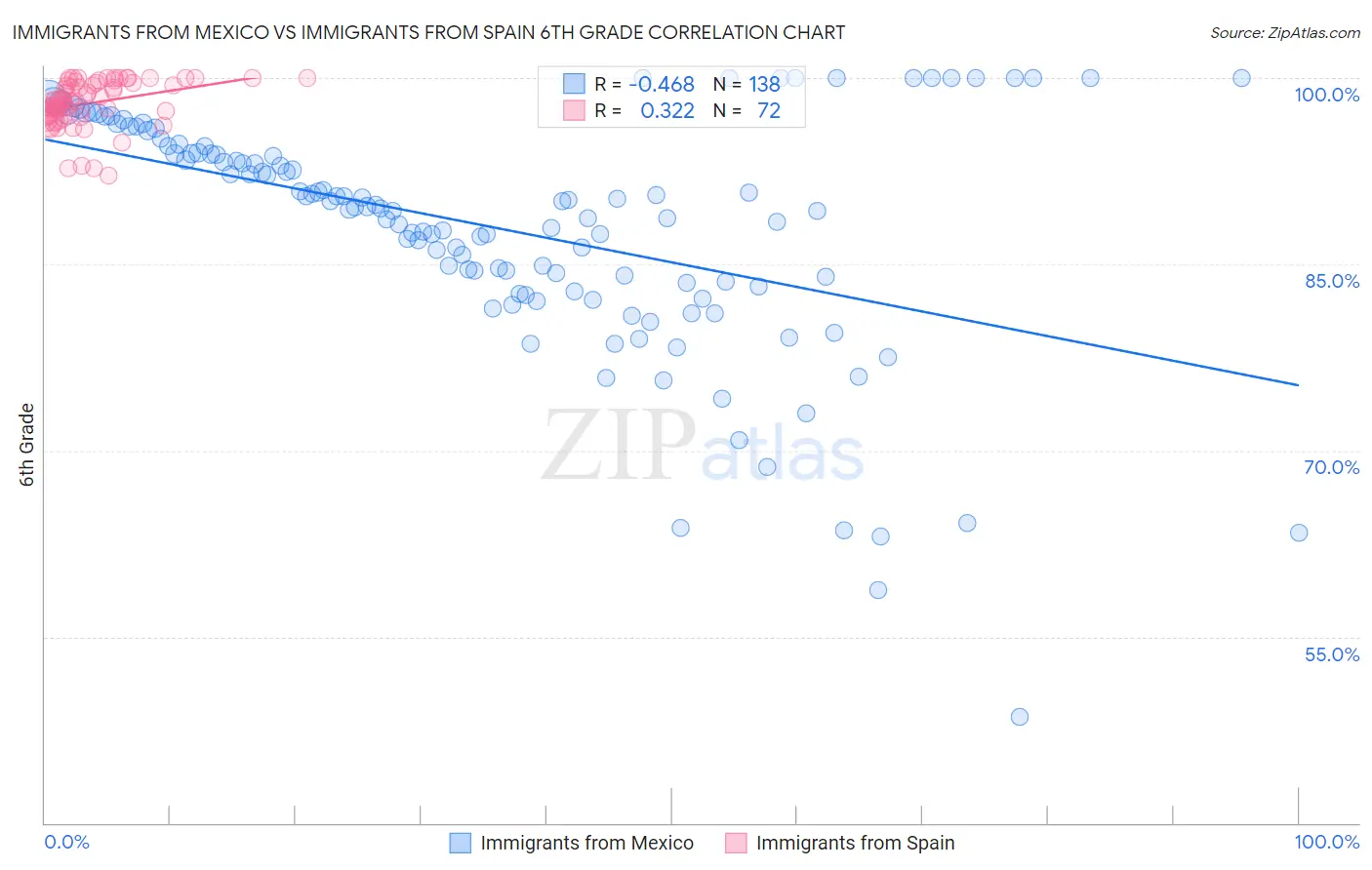 Immigrants from Mexico vs Immigrants from Spain 6th Grade