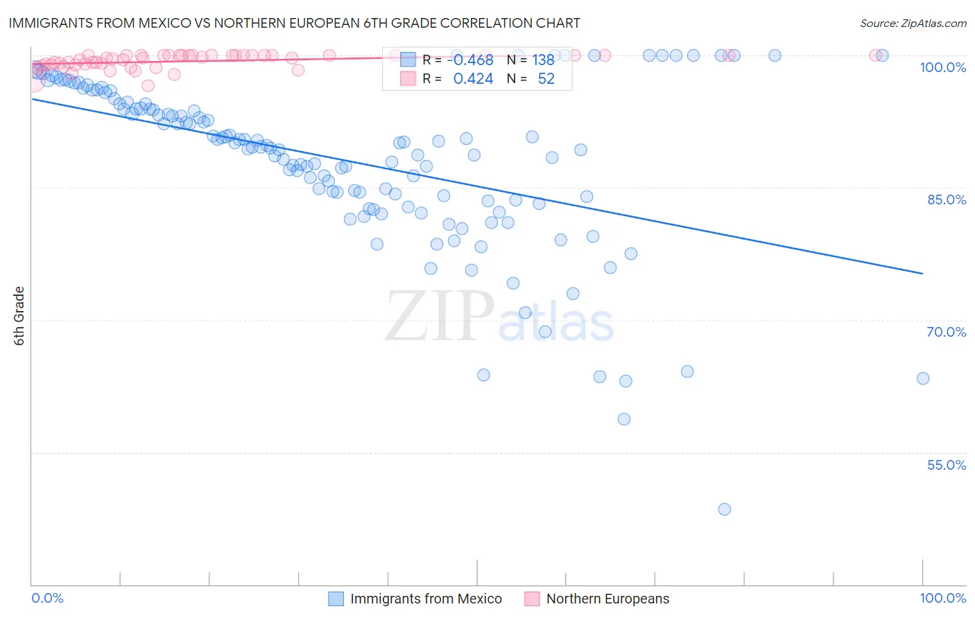 Immigrants from Mexico vs Northern European 6th Grade