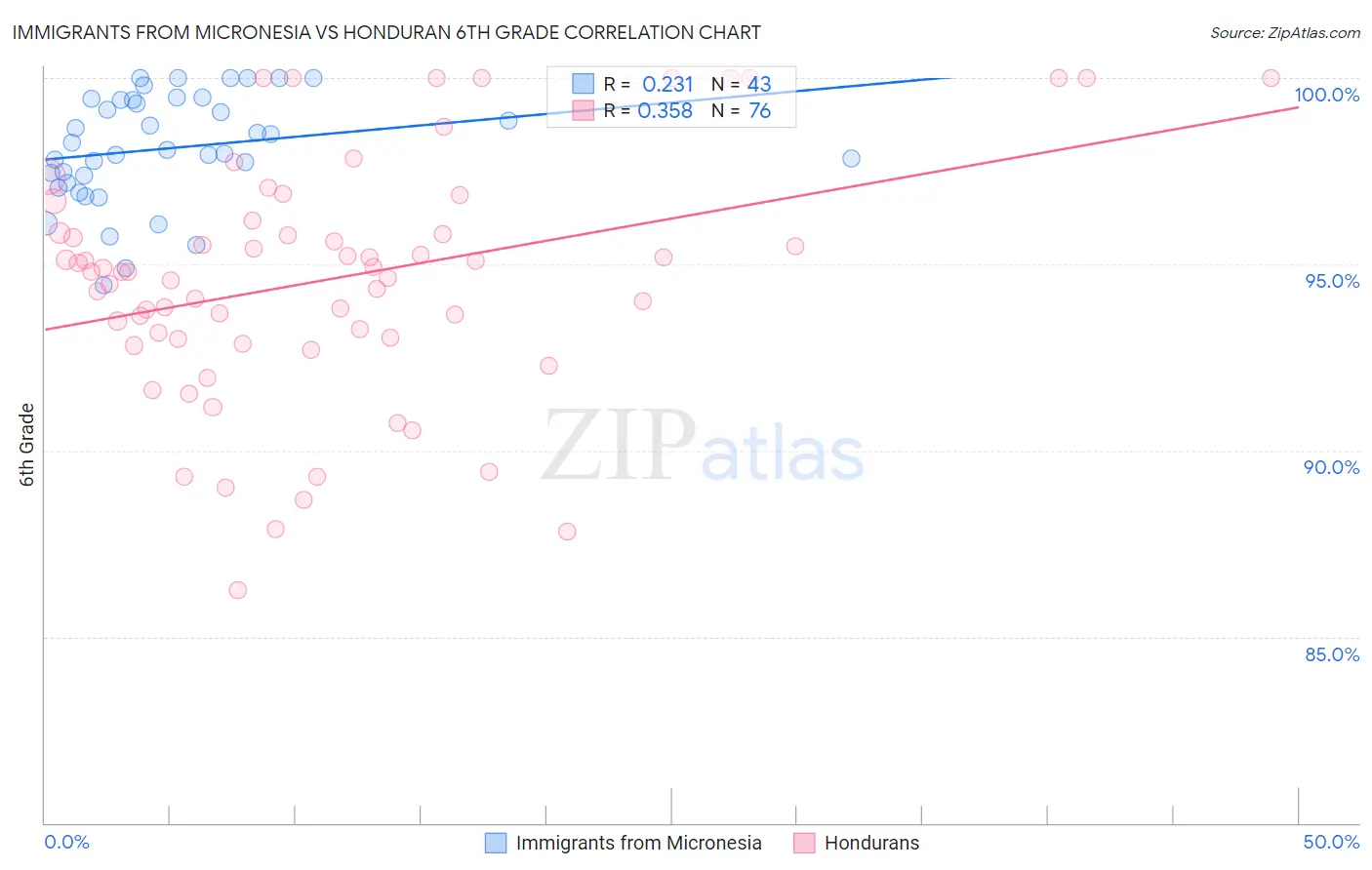 Immigrants from Micronesia vs Honduran 6th Grade