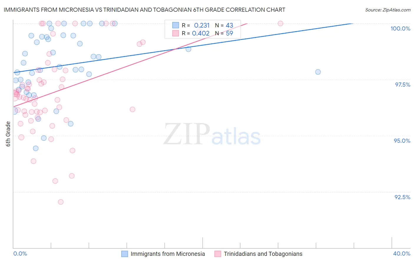 Immigrants from Micronesia vs Trinidadian and Tobagonian 6th Grade