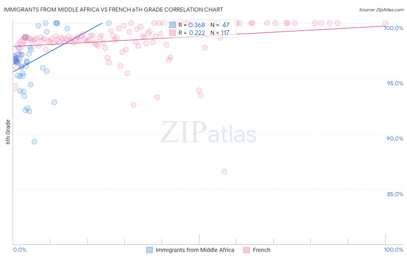 Immigrants from Middle Africa vs French 6th Grade