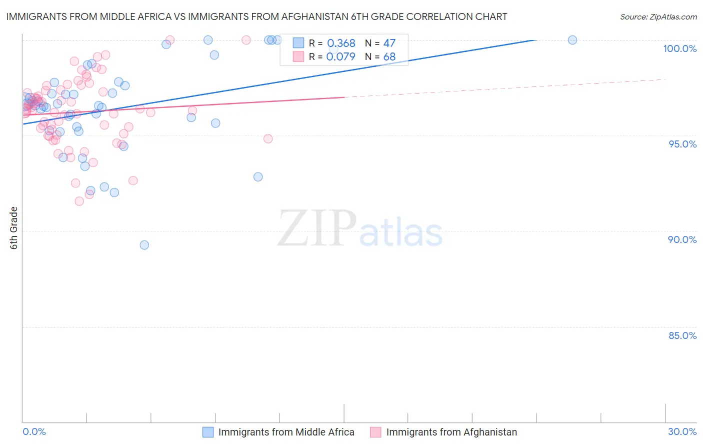 Immigrants from Middle Africa vs Immigrants from Afghanistan 6th Grade