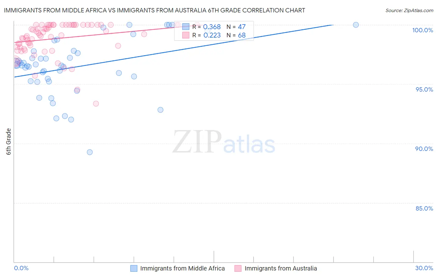 Immigrants from Middle Africa vs Immigrants from Australia 6th Grade