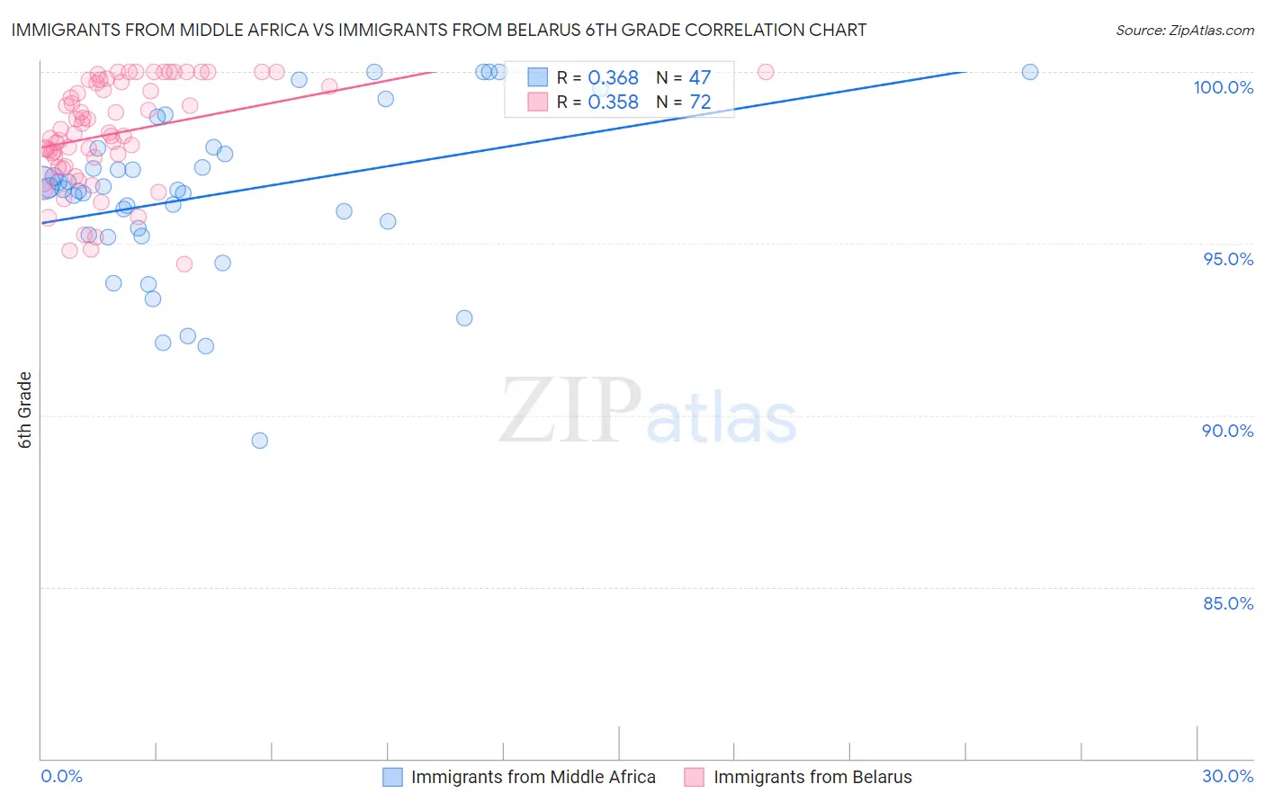 Immigrants from Middle Africa vs Immigrants from Belarus 6th Grade