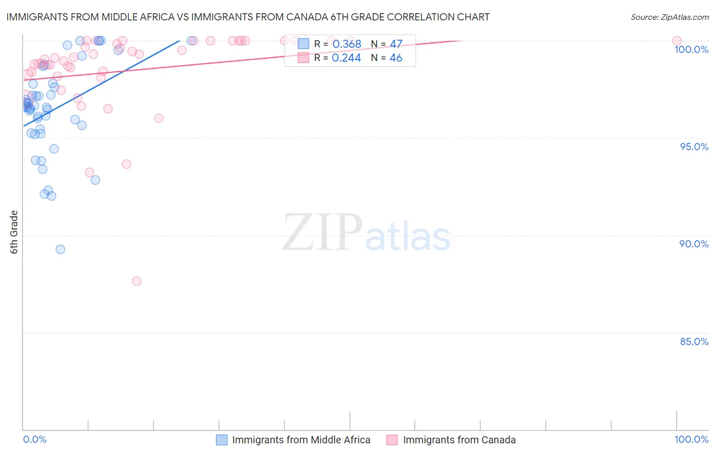 Immigrants from Middle Africa vs Immigrants from Canada 6th Grade