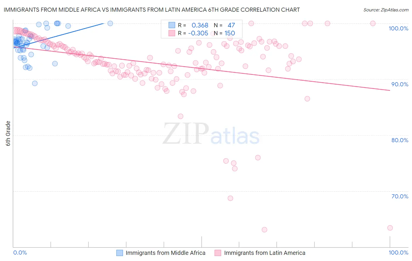 Immigrants from Middle Africa vs Immigrants from Latin America 6th Grade