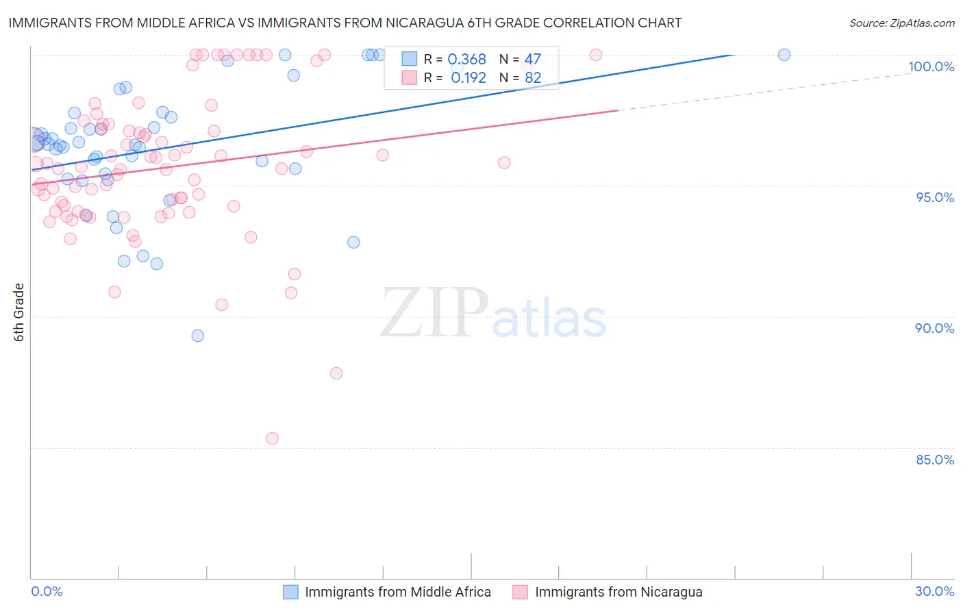 Immigrants from Middle Africa vs Immigrants from Nicaragua 6th Grade