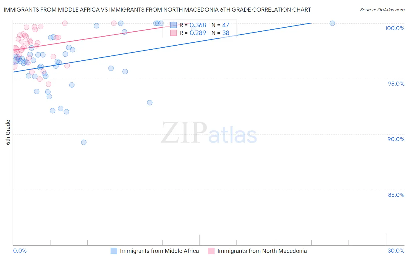 Immigrants from Middle Africa vs Immigrants from North Macedonia 6th Grade