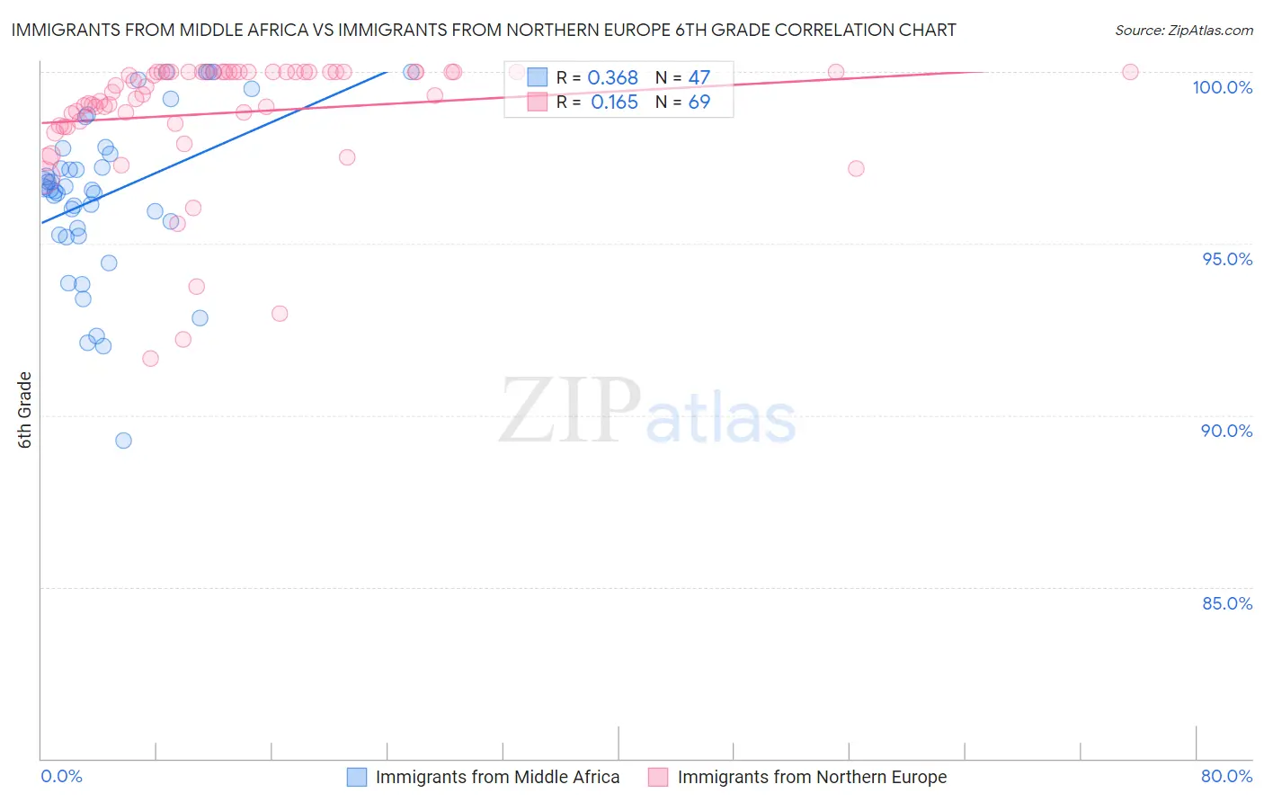 Immigrants from Middle Africa vs Immigrants from Northern Europe 6th Grade