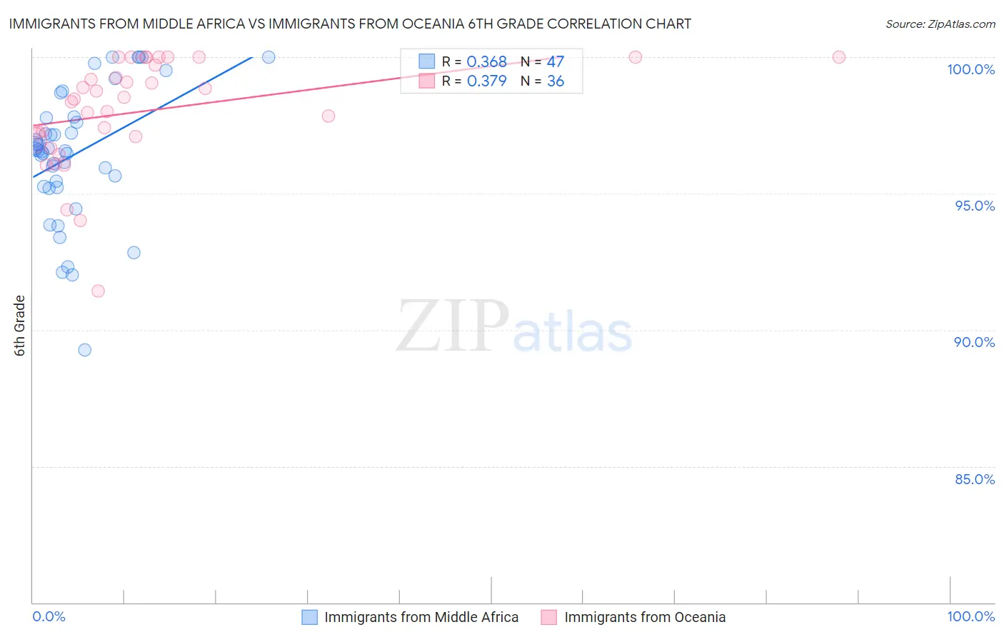 Immigrants from Middle Africa vs Immigrants from Oceania 6th Grade