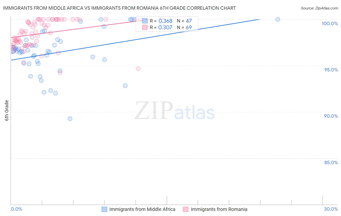 Immigrants from Middle Africa vs Immigrants from Romania 6th Grade