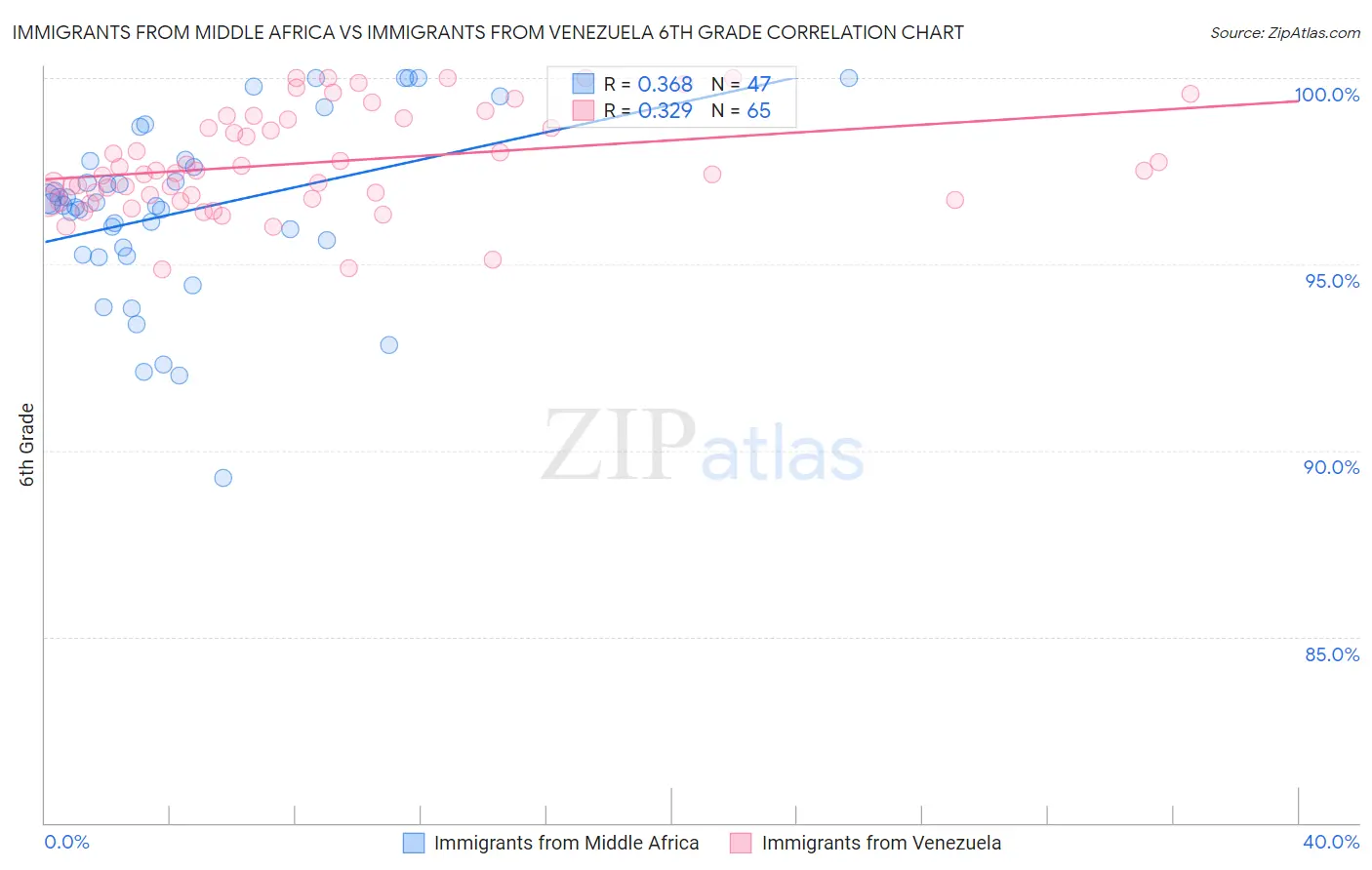 Immigrants from Middle Africa vs Immigrants from Venezuela 6th Grade