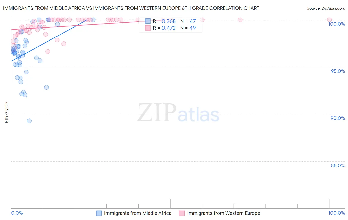 Immigrants from Middle Africa vs Immigrants from Western Europe 6th Grade