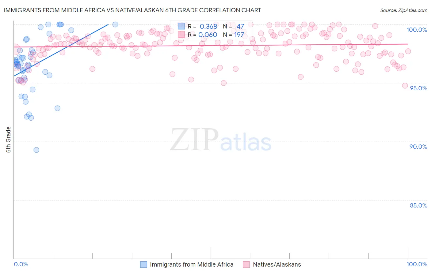 Immigrants from Middle Africa vs Native/Alaskan 6th Grade