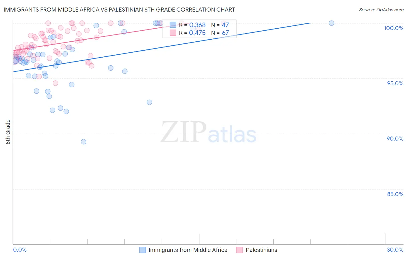 Immigrants from Middle Africa vs Palestinian 6th Grade