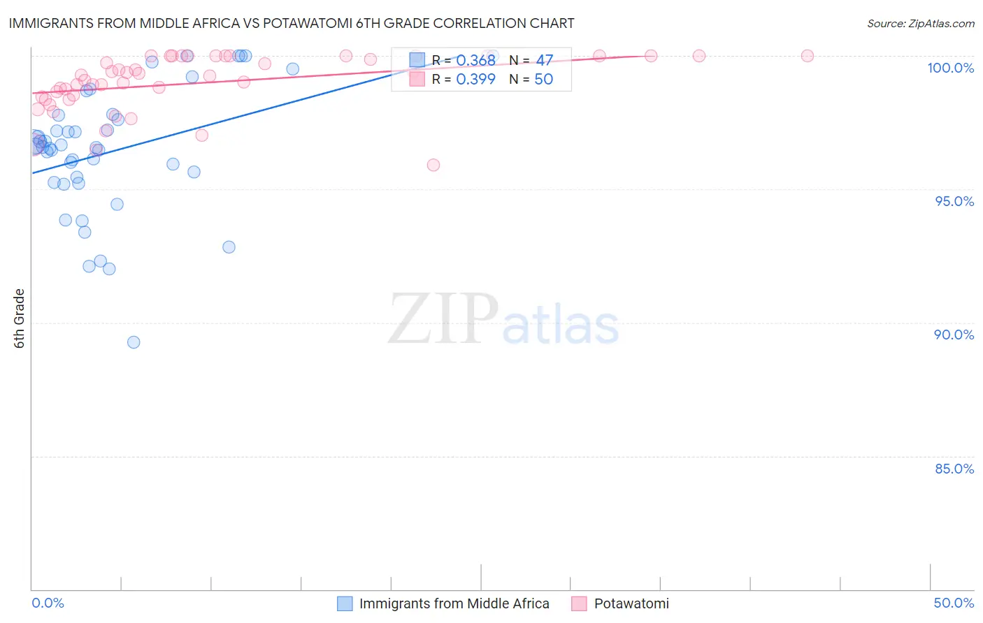 Immigrants from Middle Africa vs Potawatomi 6th Grade