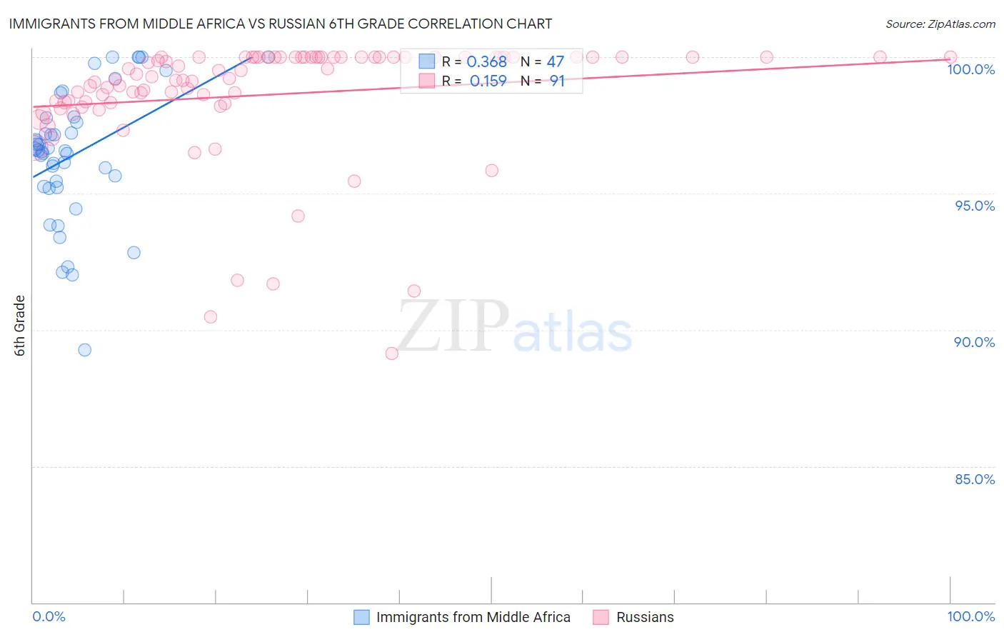 Immigrants from Middle Africa vs Russian 6th Grade