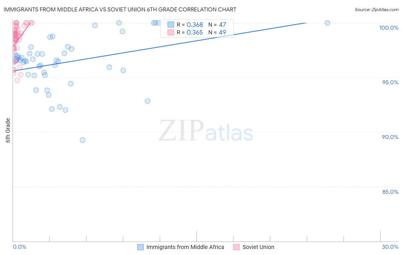 Immigrants from Middle Africa vs Soviet Union 6th Grade