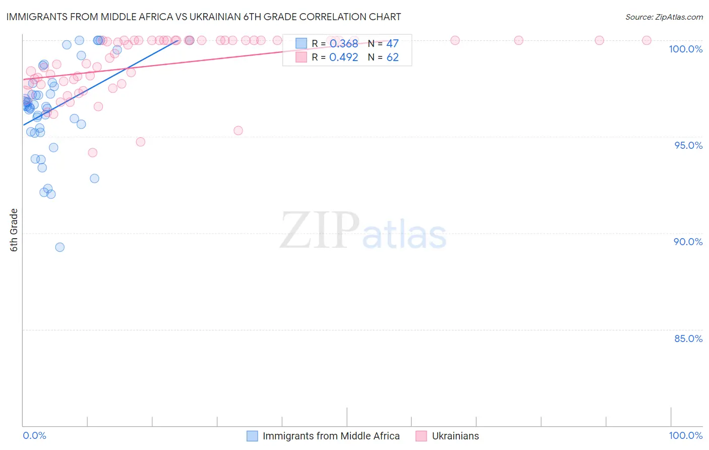 Immigrants from Middle Africa vs Ukrainian 6th Grade