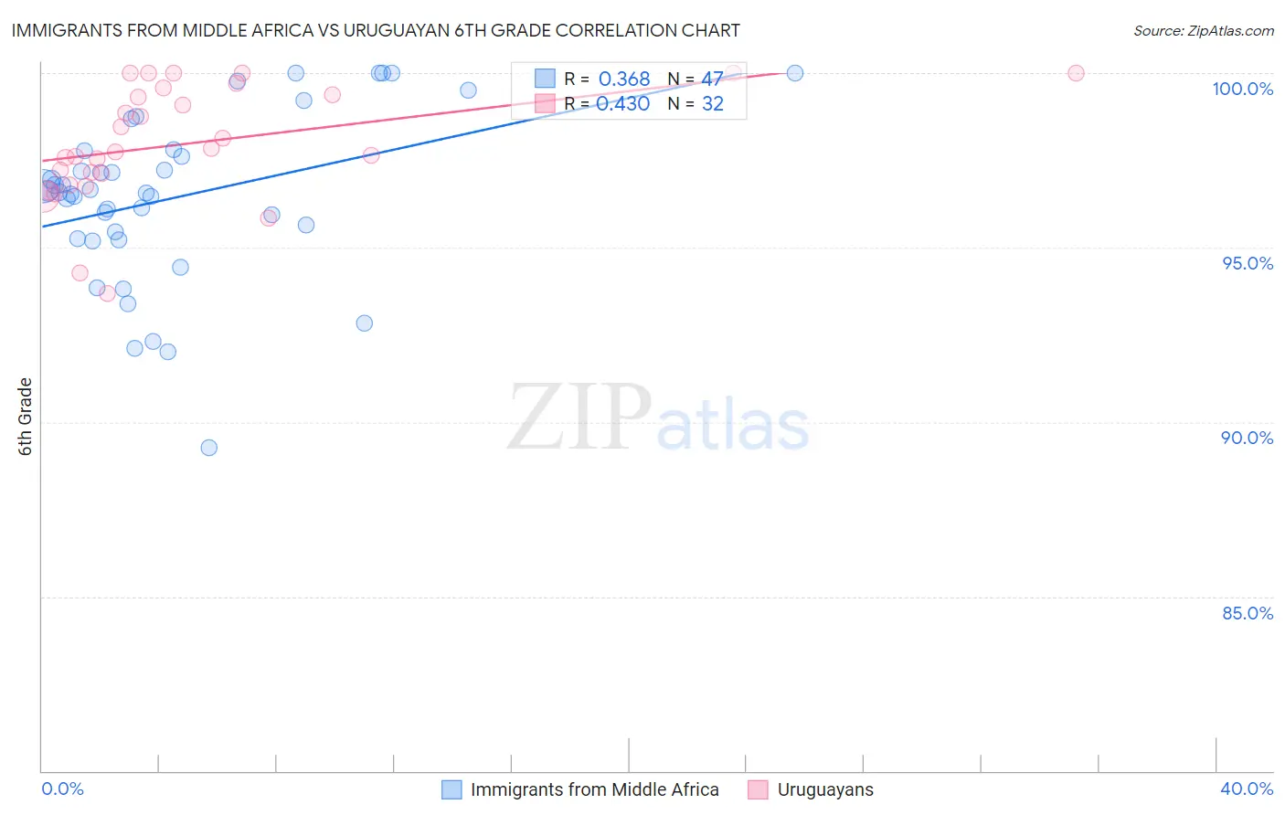 Immigrants from Middle Africa vs Uruguayan 6th Grade