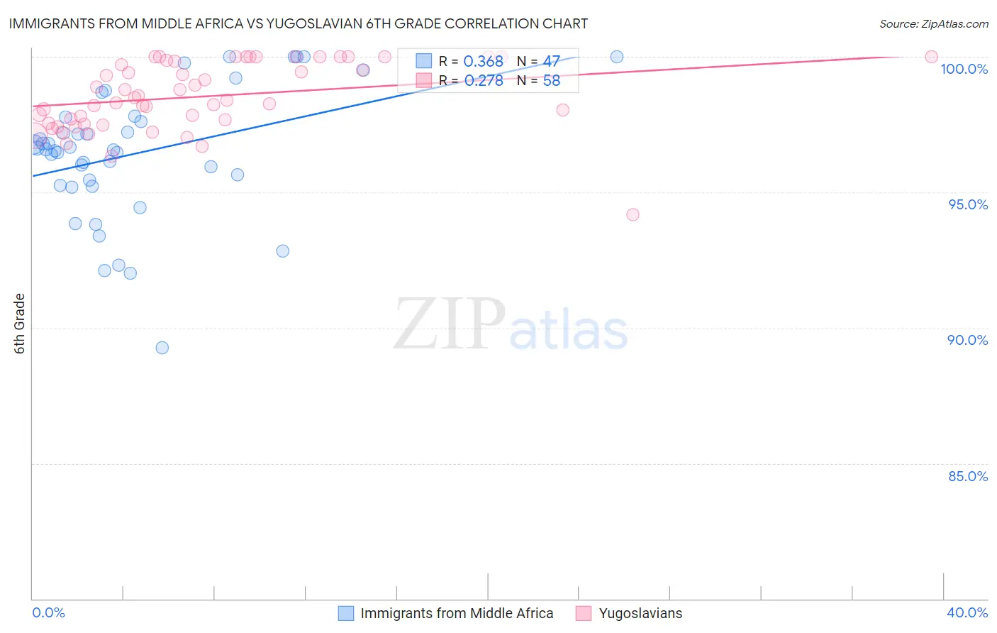 Immigrants from Middle Africa vs Yugoslavian 6th Grade