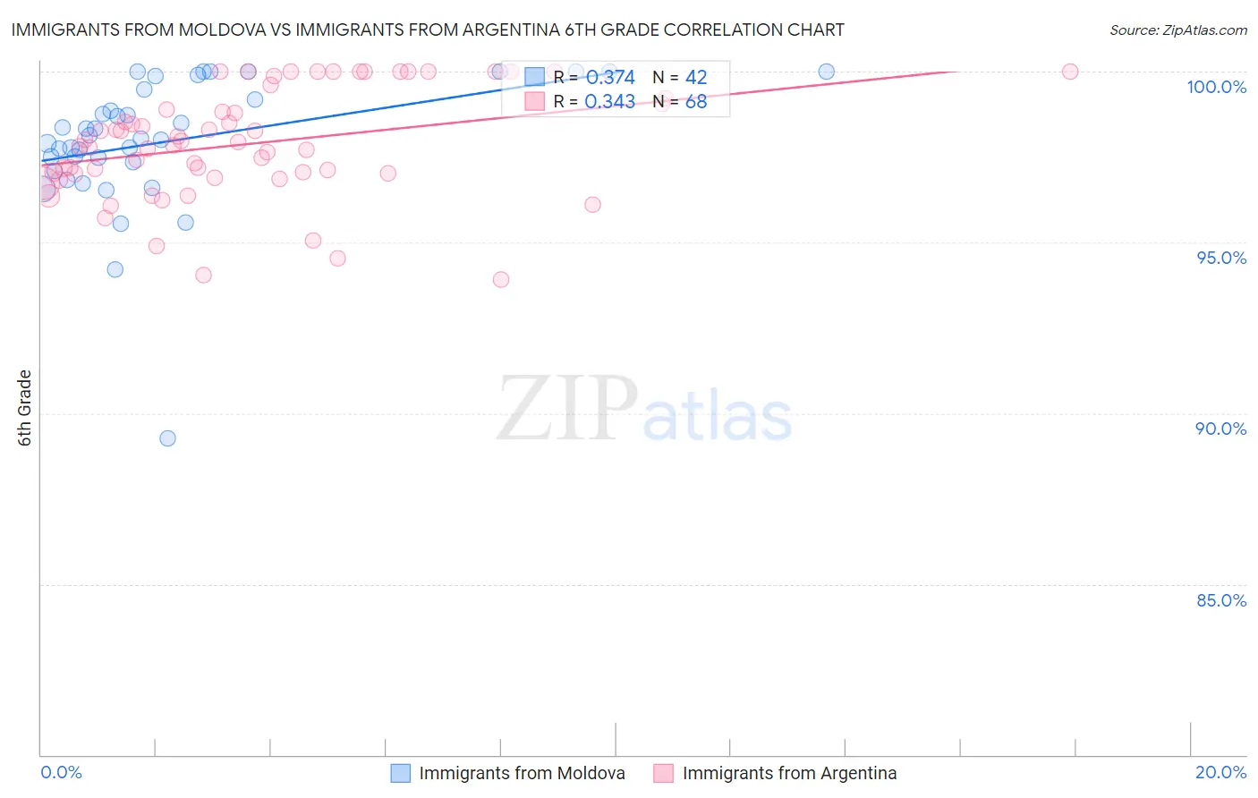 Immigrants from Moldova vs Immigrants from Argentina 6th Grade