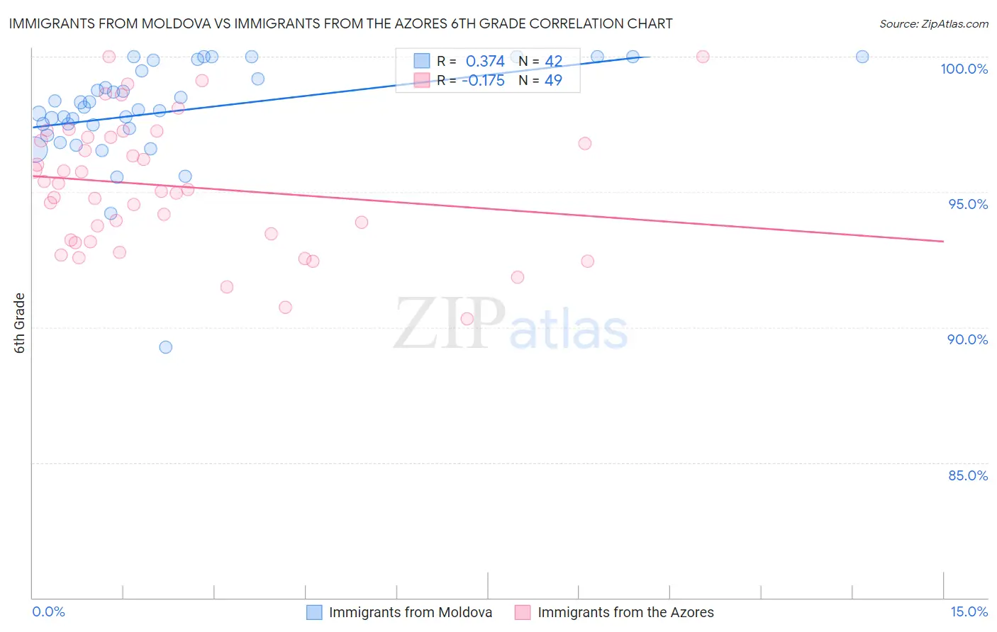 Immigrants from Moldova vs Immigrants from the Azores 6th Grade