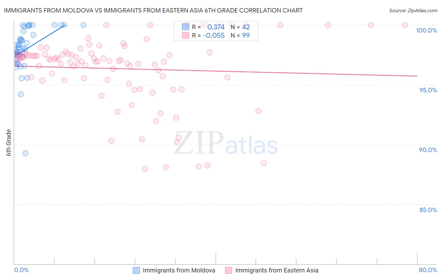 Immigrants from Moldova vs Immigrants from Eastern Asia 6th Grade