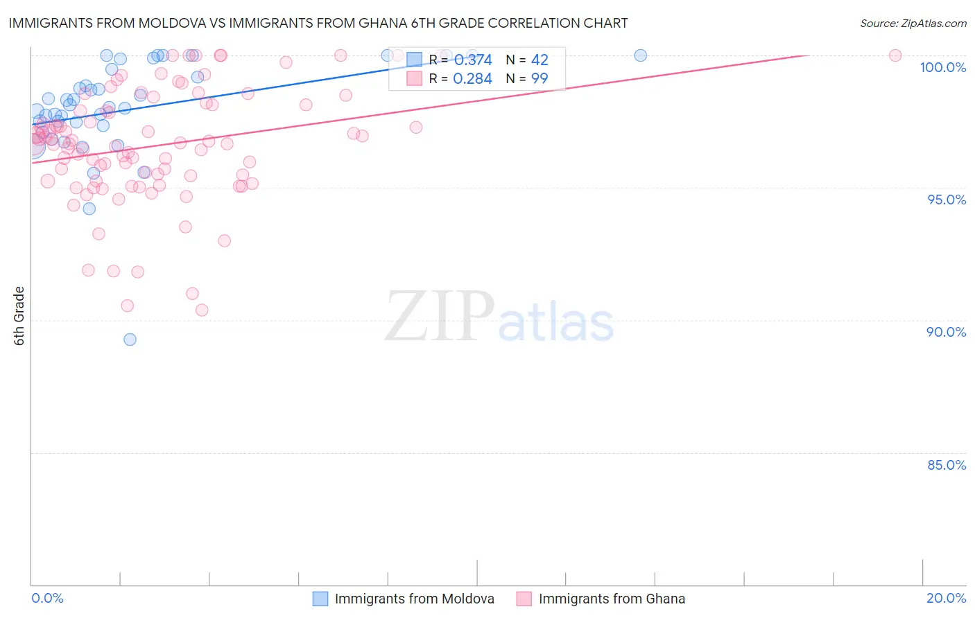 Immigrants from Moldova vs Immigrants from Ghana 6th Grade