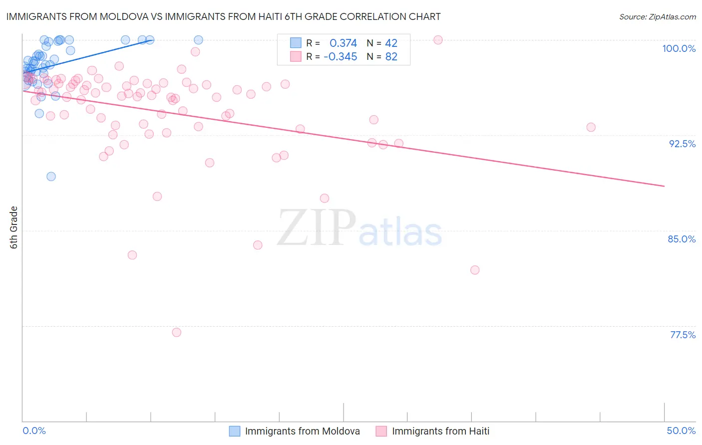 Immigrants from Moldova vs Immigrants from Haiti 6th Grade