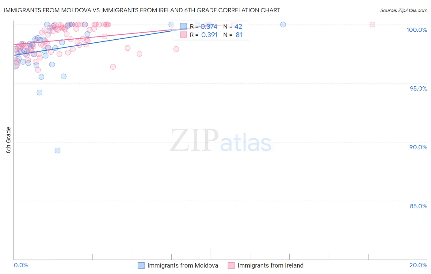 Immigrants from Moldova vs Immigrants from Ireland 6th Grade