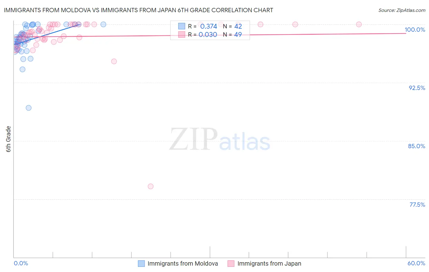 Immigrants from Moldova vs Immigrants from Japan 6th Grade